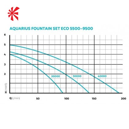 Oase Aquarius Fountain Set Eco 5500 Oase Aquarius Fountain Set Eco 5500